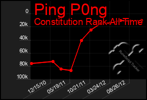 Total Graph of Ping P0ng