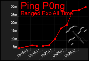 Total Graph of Ping P0ng