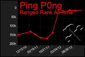 Total Graph of Ping P0ng