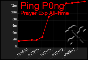 Total Graph of Ping P0ng