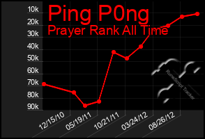 Total Graph of Ping P0ng