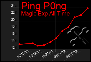 Total Graph of Ping P0ng