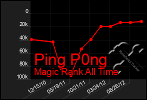 Total Graph of Ping P0ng