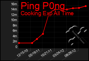 Total Graph of Ping P0ng