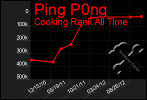 Total Graph of Ping P0ng