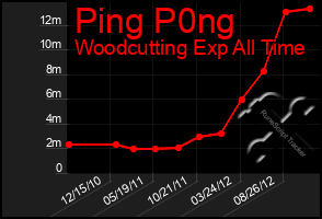 Total Graph of Ping P0ng