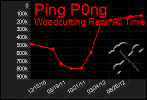 Total Graph of Ping P0ng