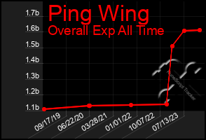 Total Graph of Ping Wing