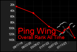Total Graph of Ping Wing