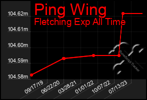 Total Graph of Ping Wing