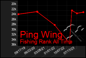Total Graph of Ping Wing