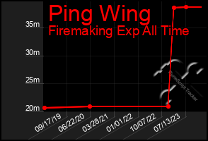 Total Graph of Ping Wing