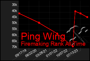 Total Graph of Ping Wing