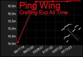 Total Graph of Ping Wing