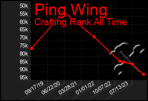 Total Graph of Ping Wing