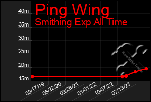 Total Graph of Ping Wing