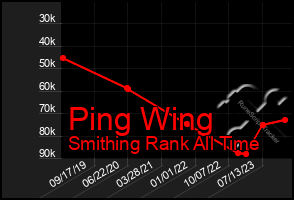 Total Graph of Ping Wing