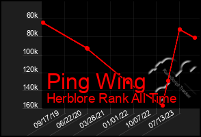 Total Graph of Ping Wing