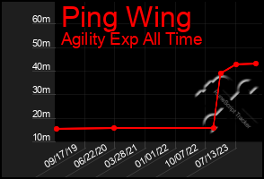 Total Graph of Ping Wing
