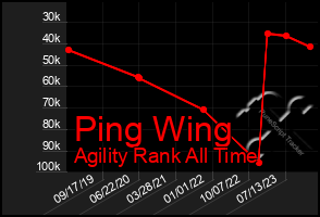 Total Graph of Ping Wing