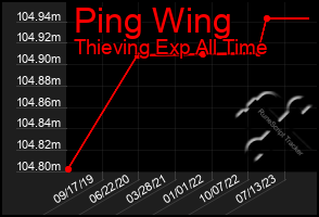 Total Graph of Ping Wing