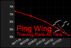 Total Graph of Ping Wing