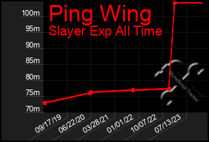 Total Graph of Ping Wing