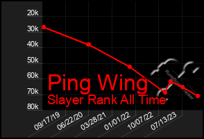 Total Graph of Ping Wing