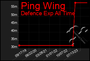Total Graph of Ping Wing