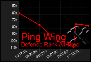 Total Graph of Ping Wing