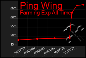 Total Graph of Ping Wing