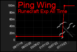 Total Graph of Ping Wing
