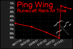 Total Graph of Ping Wing