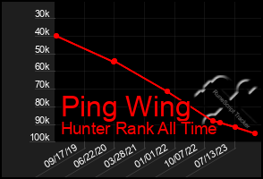 Total Graph of Ping Wing