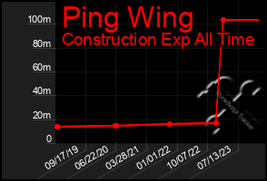Total Graph of Ping Wing