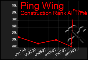 Total Graph of Ping Wing