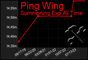 Total Graph of Ping Wing