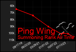 Total Graph of Ping Wing