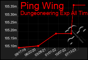 Total Graph of Ping Wing
