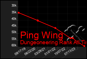 Total Graph of Ping Wing