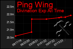 Total Graph of Ping Wing