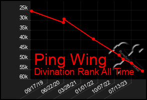 Total Graph of Ping Wing