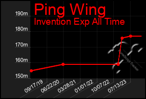 Total Graph of Ping Wing