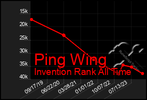 Total Graph of Ping Wing