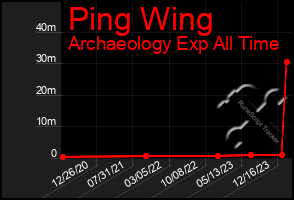 Total Graph of Ping Wing