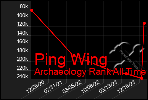 Total Graph of Ping Wing