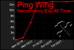 Total Graph of Ping Wing