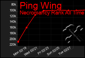 Total Graph of Ping Wing