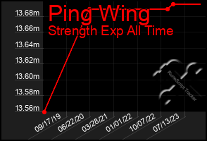 Total Graph of Ping Wing