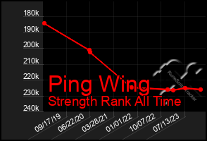 Total Graph of Ping Wing